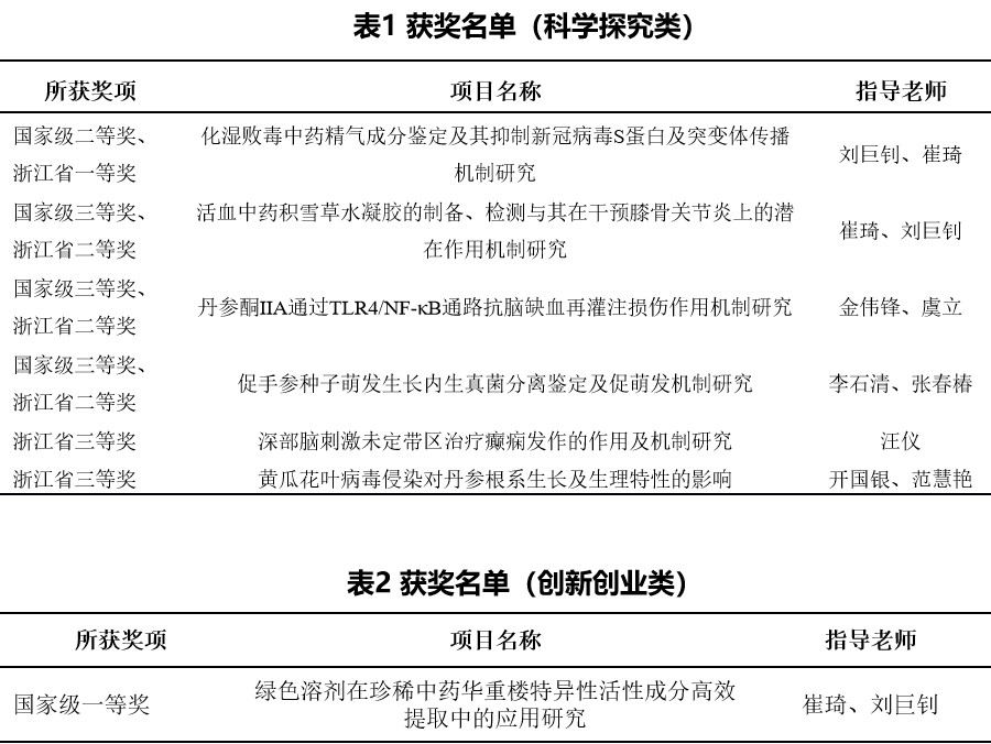 生科竞赛获奖列表.jpg 生科竞赛获奖列表.jpg